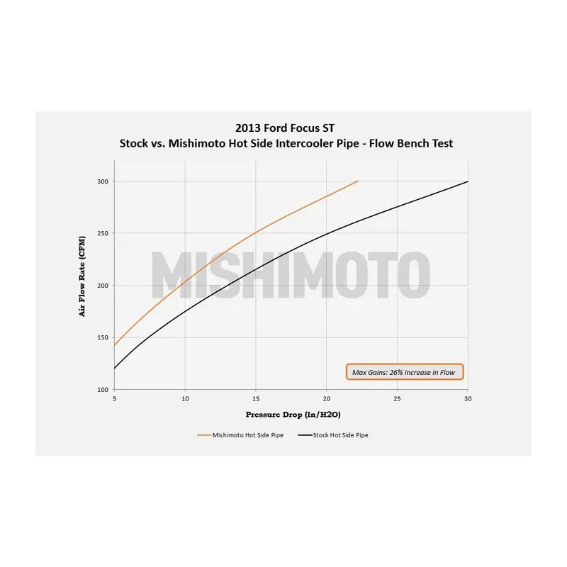 Mangueiras do permutador de calor MISHIMOTO para Ford Focus MK3 ST250 (2013-2018)Array