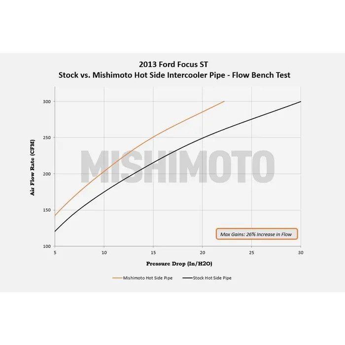 Mangueiras do permutador de calor MISHIMOTO para Ford Focus MK3 ST250 (2013-2018)Array