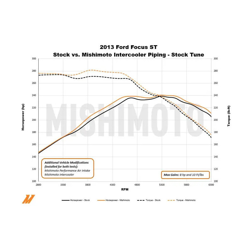 Mangueiras do permutador de calor MISHIMOTO para Ford Focus MK3 ST250 (2013-2018)Array