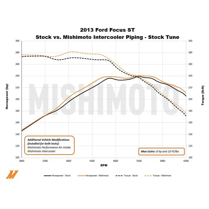 Mangueiras do permutador de calor MISHIMOTO para Ford Focus MK3 ST250 (2013-2018)Array