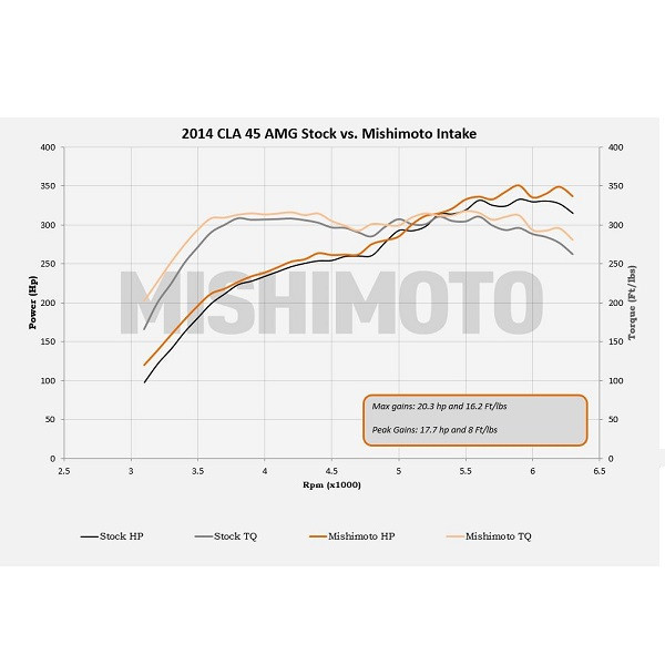 Admissão dinâmica MISHIMOTO para Mercedes CLA45 AMG (2014-2019)Array