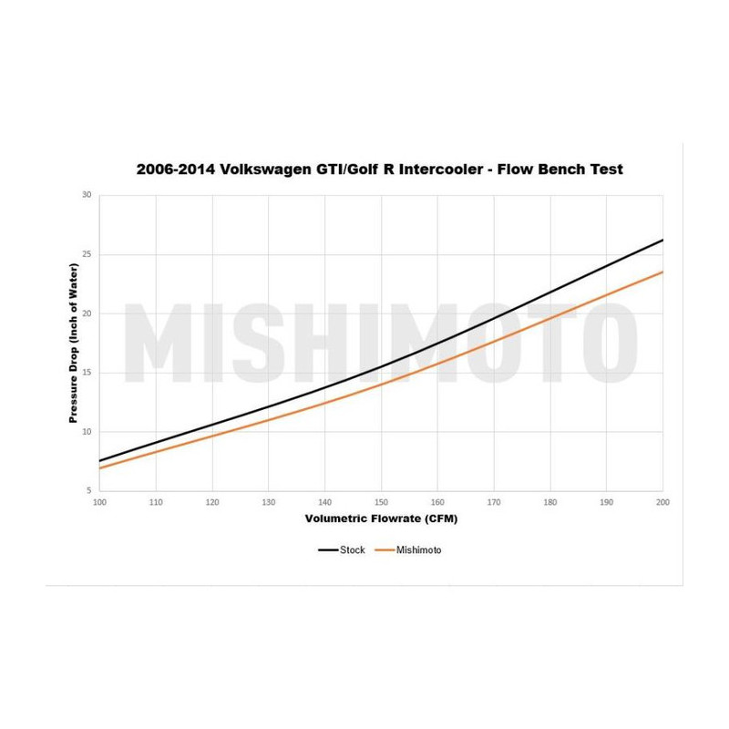 Permutador MISHIMOTO VW Golf Mk5/Mk6 GTI/R (2006-2014)Array