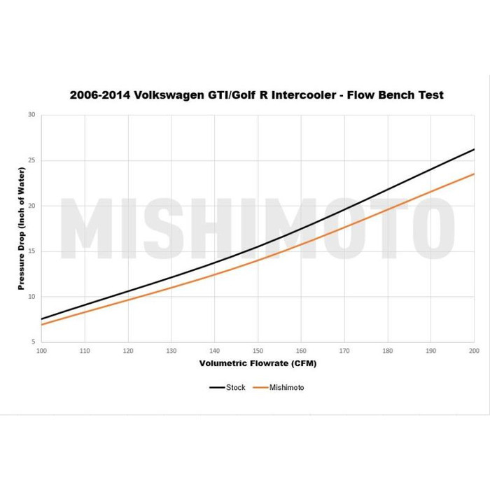 Intercambiador MISHIMOTO VW Golf Mk5/Mk6 GTI/R (2006-2014)Array