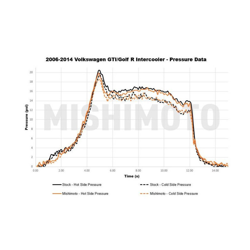 Permutador MISHIMOTO VW Golf Mk5/Mk6 GTI/R (2006-2014)Array