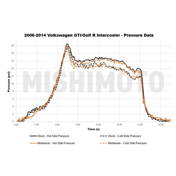 Permutador MISHIMOTO VW Golf Mk5/Mk6 GTI/R (2006-2014)Array