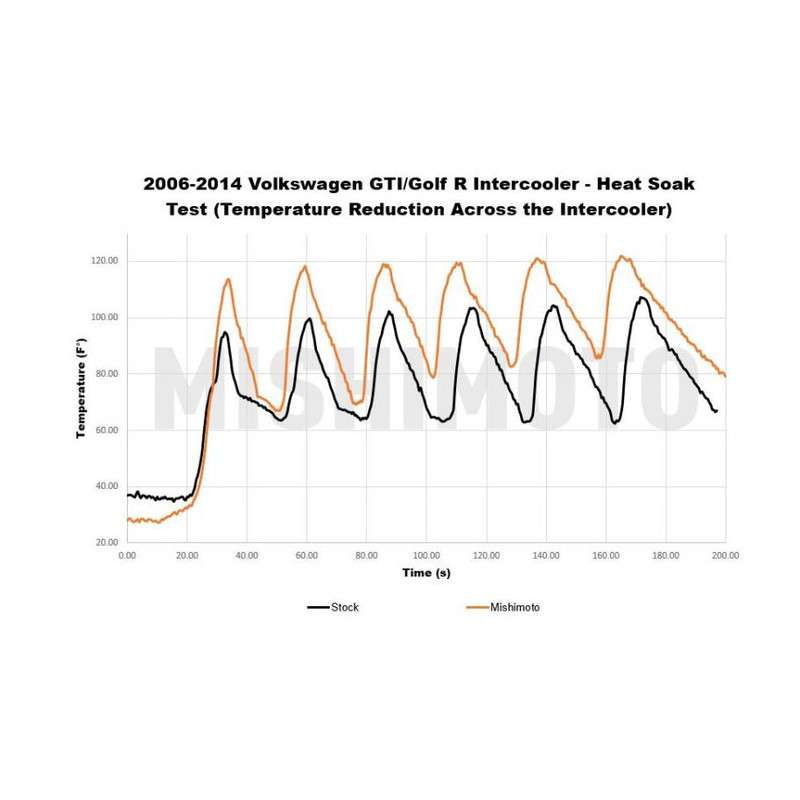 Permutador MISHIMOTO VW Golf Mk5/Mk6 GTI/R (2006-2014)Array